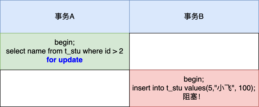 MySQL