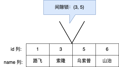 MySQL