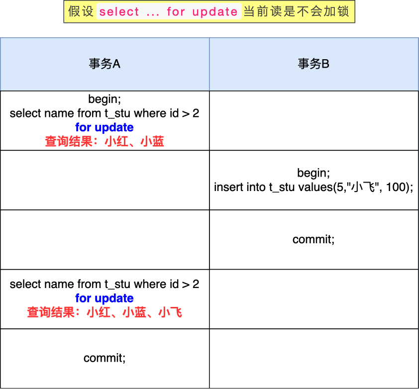 MySQL