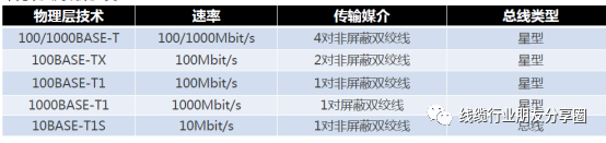 车载以太网