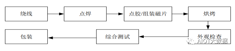 磁性元器件