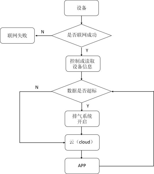 机智云