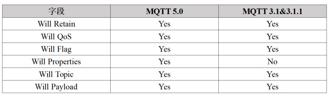 MQTT协议