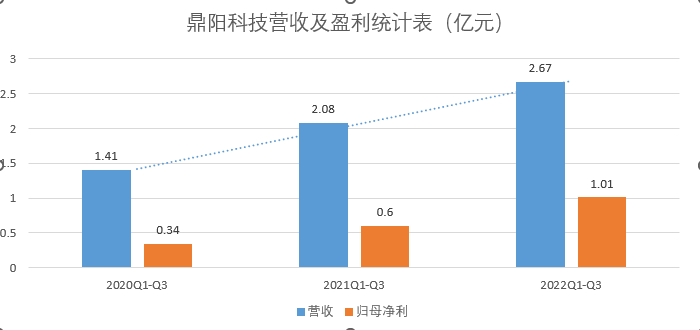 鼎阳科技