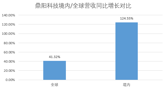 鼎阳科技