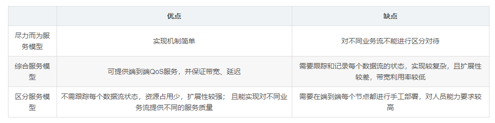 网络通信