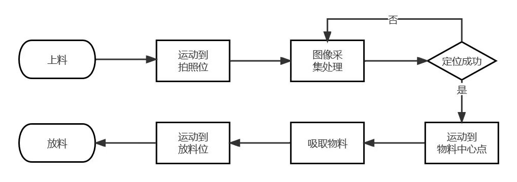 工业自动化