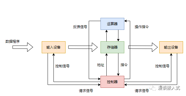 运算器