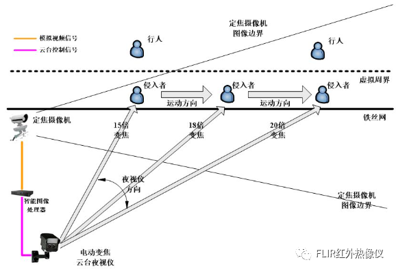 监控技术