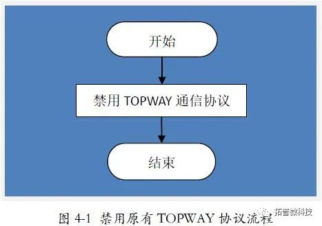 串口控制