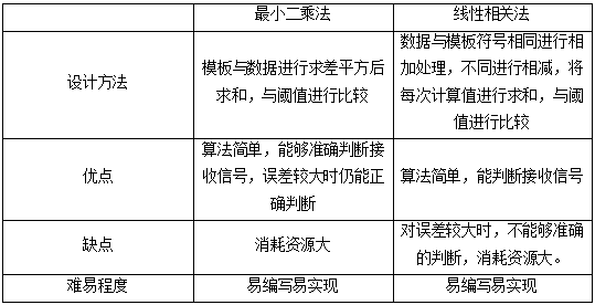 接收机