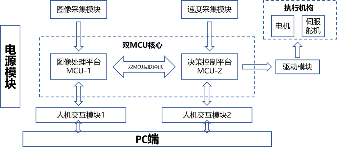 模数转换器