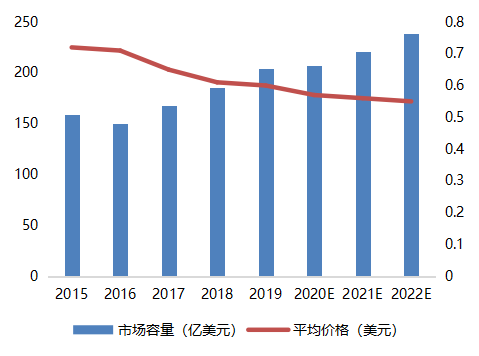 模数转换器