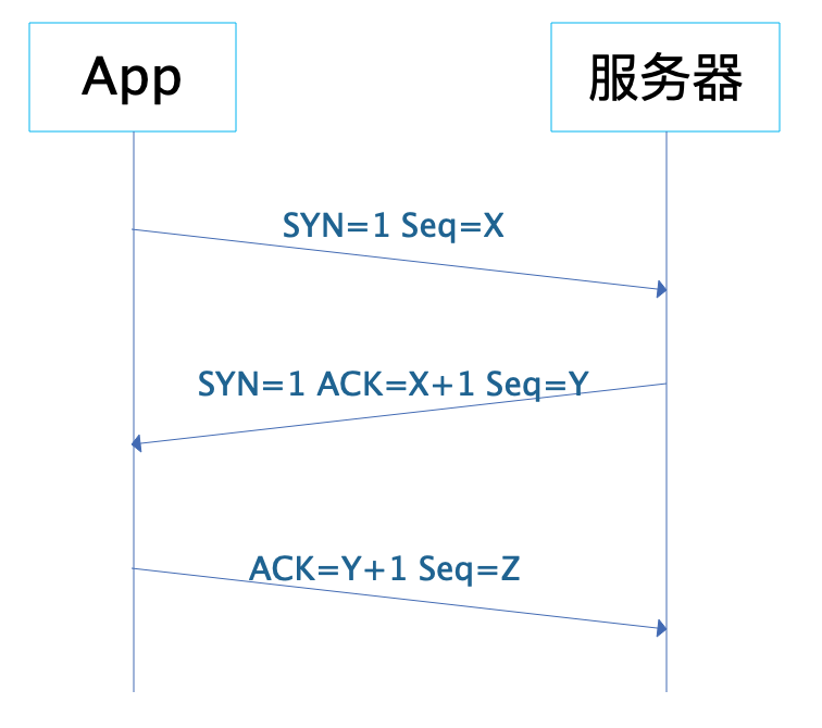 HTTP协议