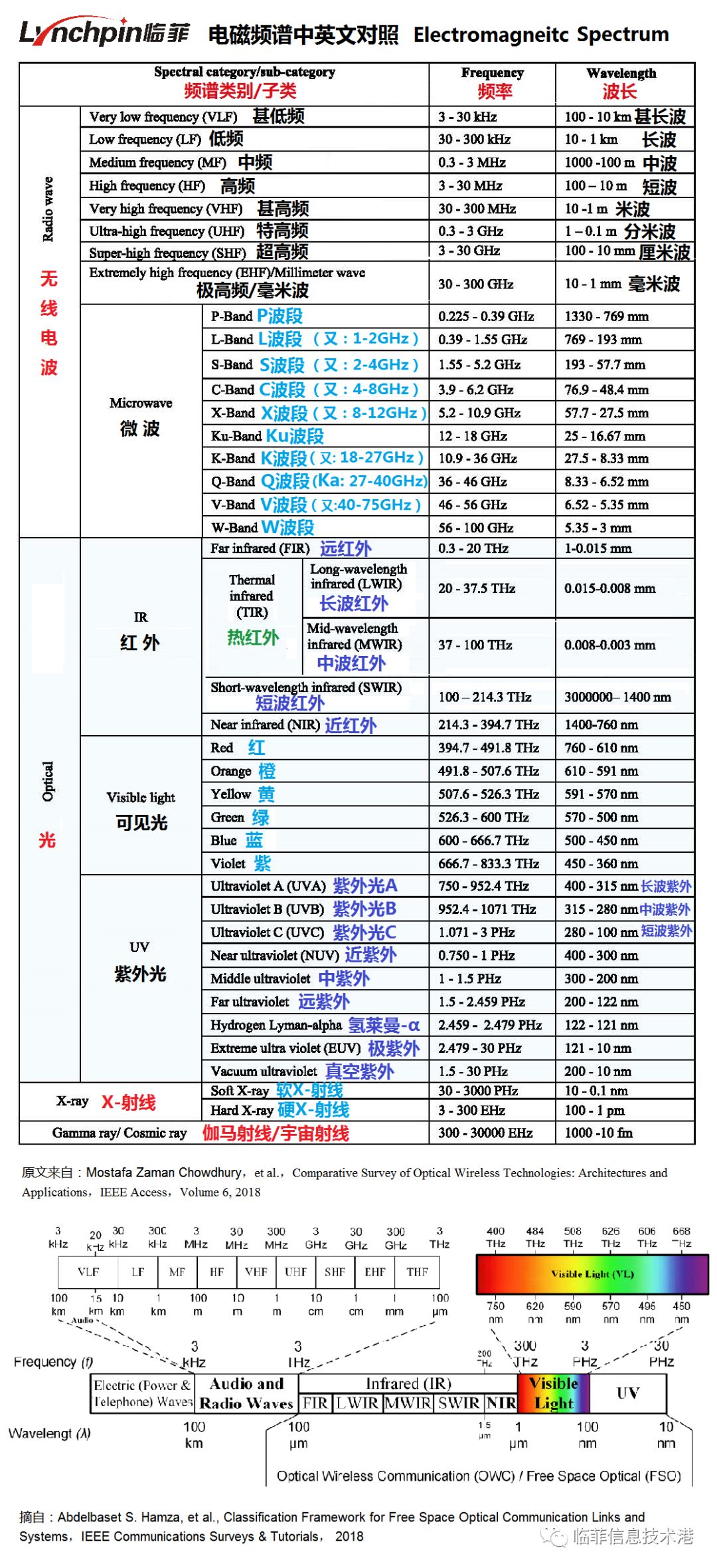 电磁频谱