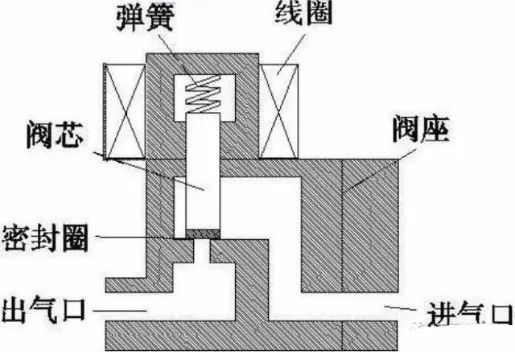 电磁阀