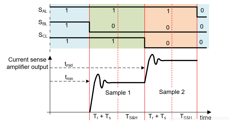 SVPWM