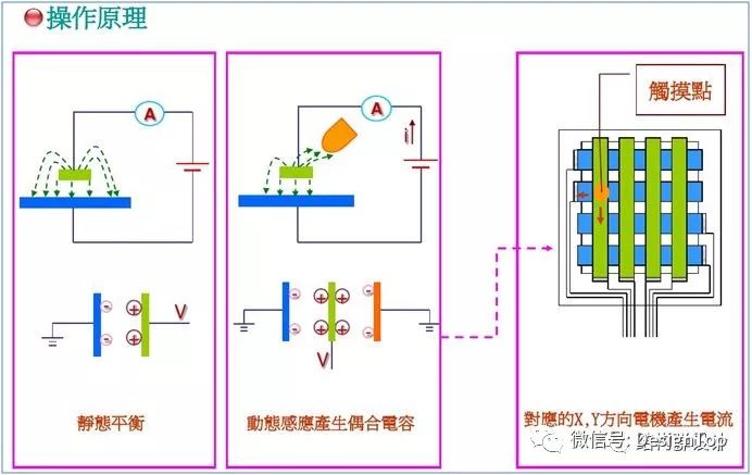 触摸感应