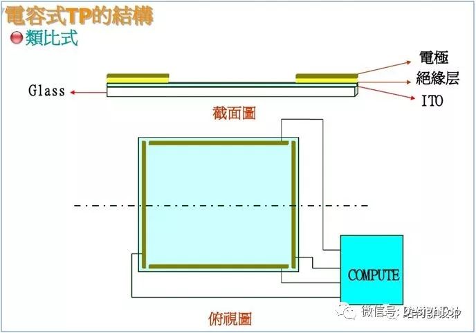 触摸感应