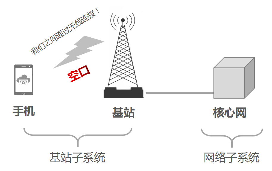 移动通信