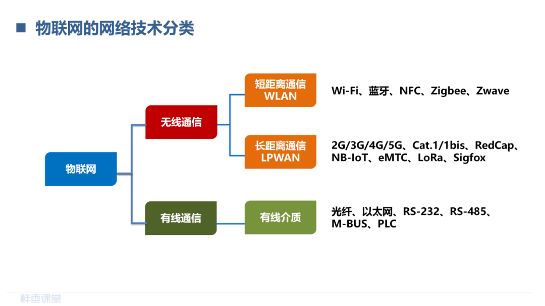 物联网