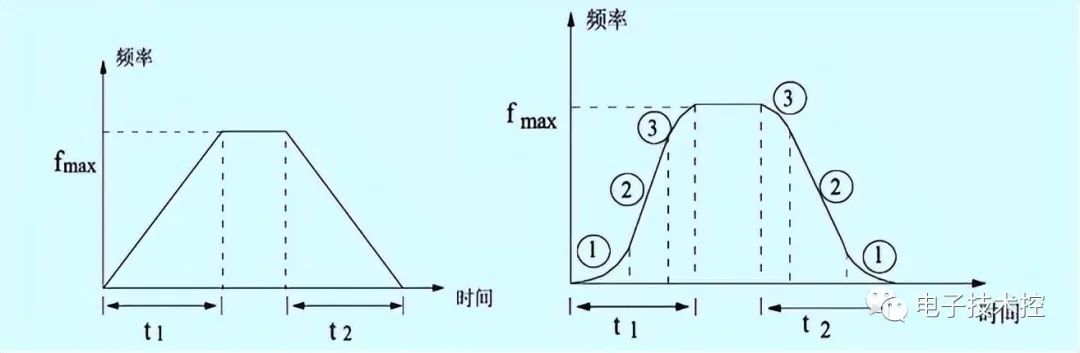 转矩控制