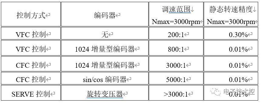 转矩控制