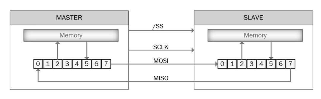 SPI