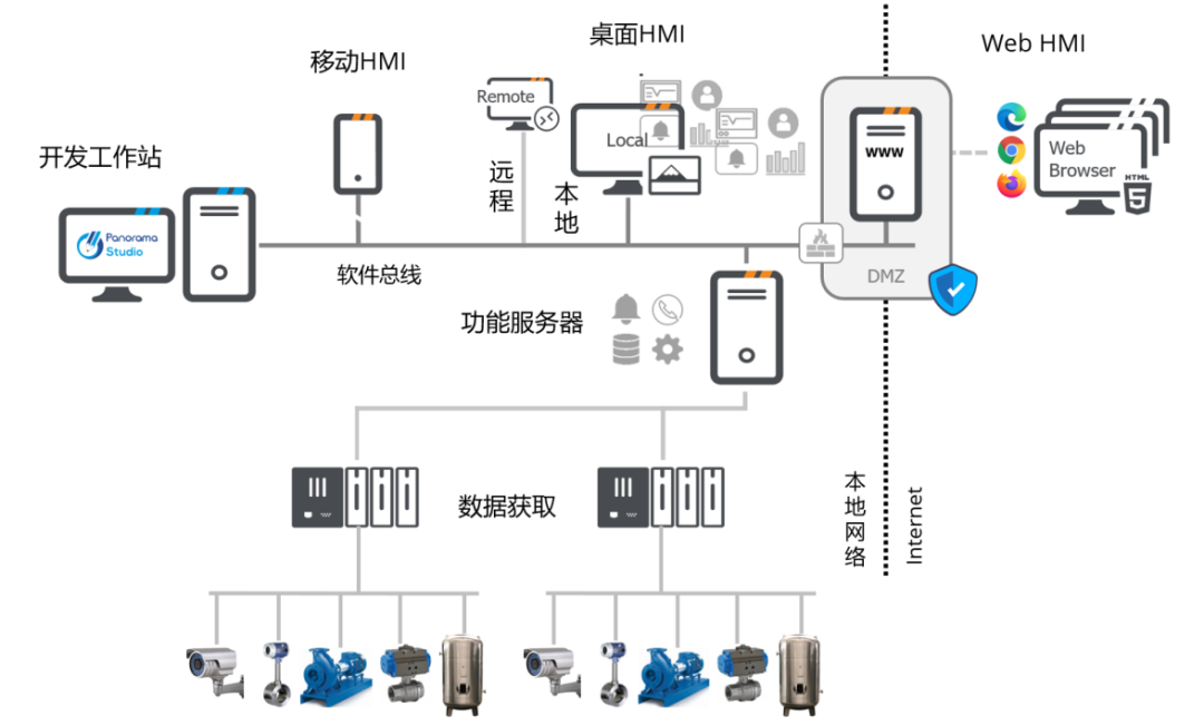 监测系统