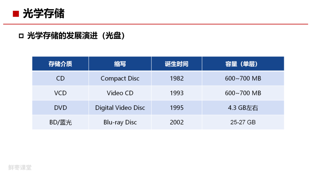 数据存储