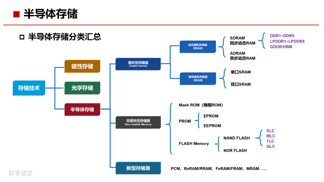 数据存储