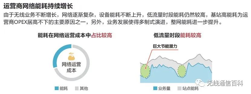 基站节能