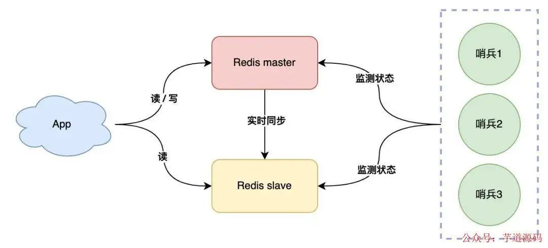 Redis