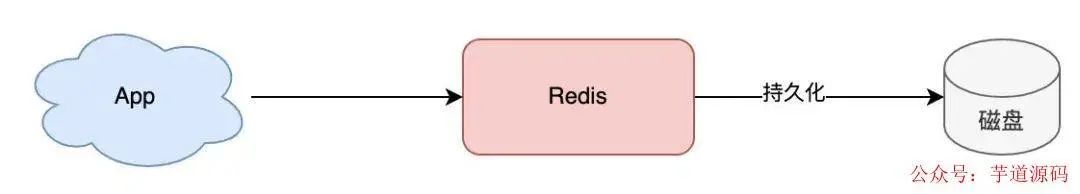 Redis