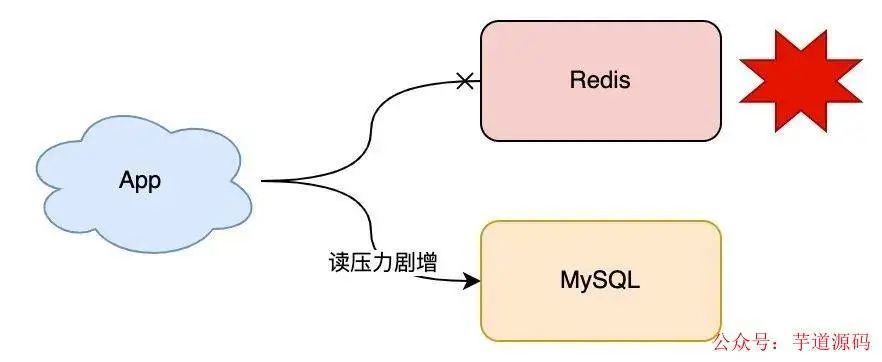 Redis