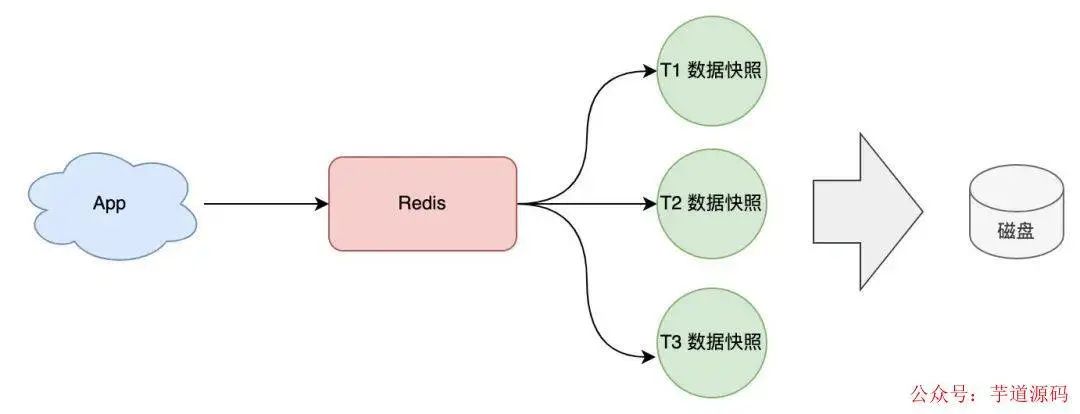 Redis