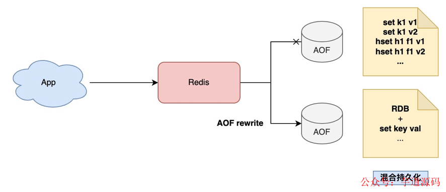 Redis