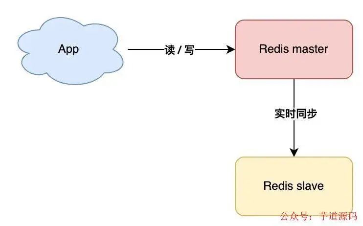 Redis