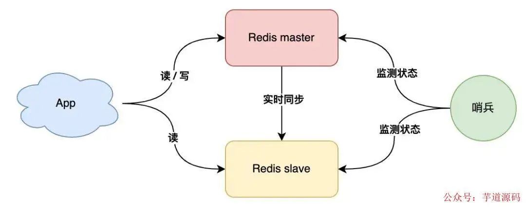 Redis