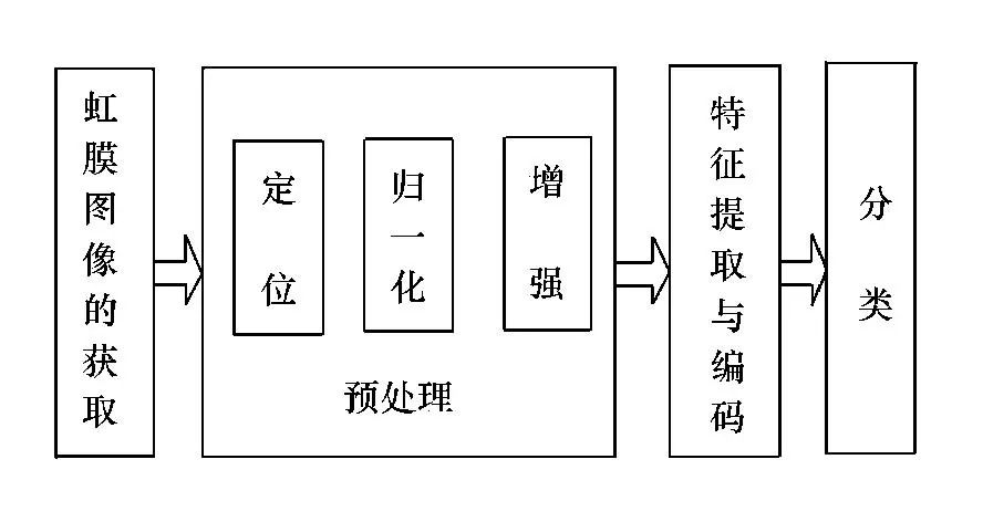 虹膜识别技术