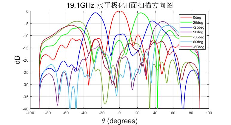 相控阵天线