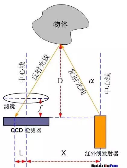 红外测距