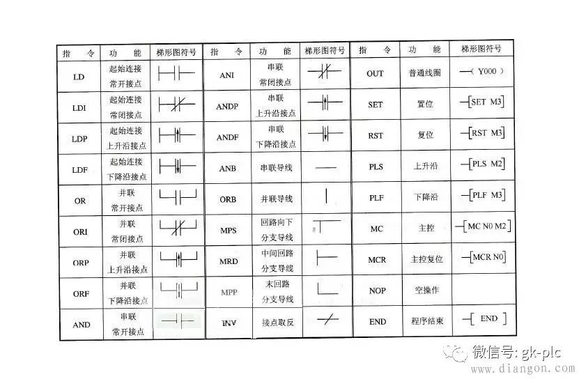 指令