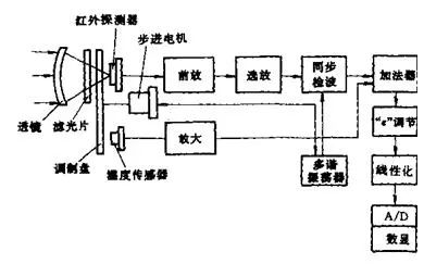 红外传感器