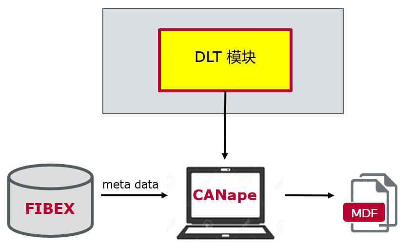 DLT