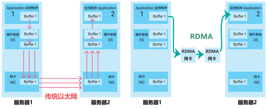 通信技术