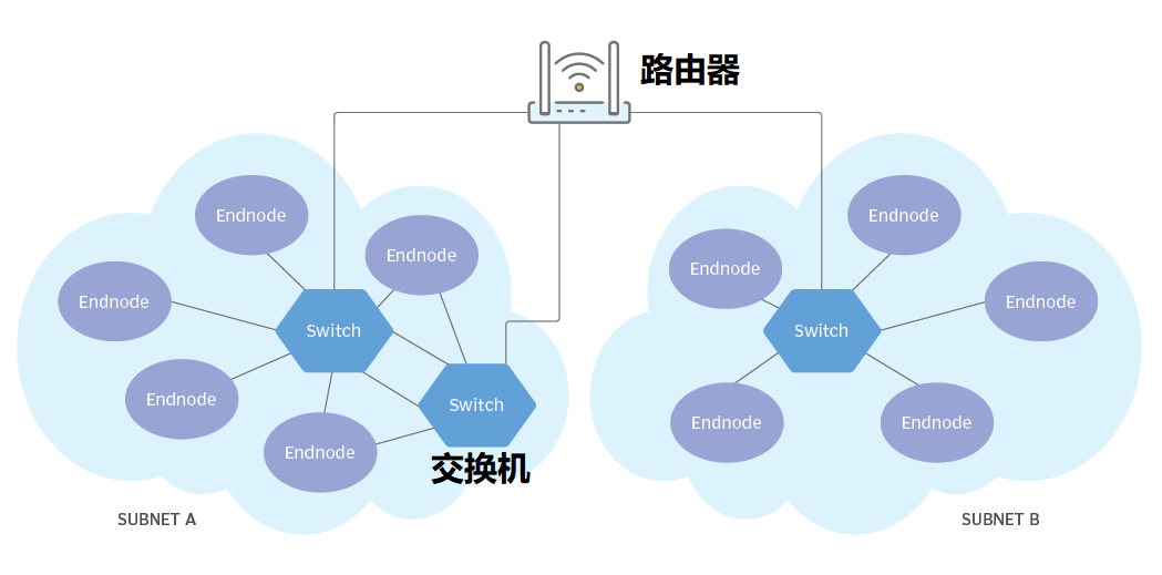 通信技术