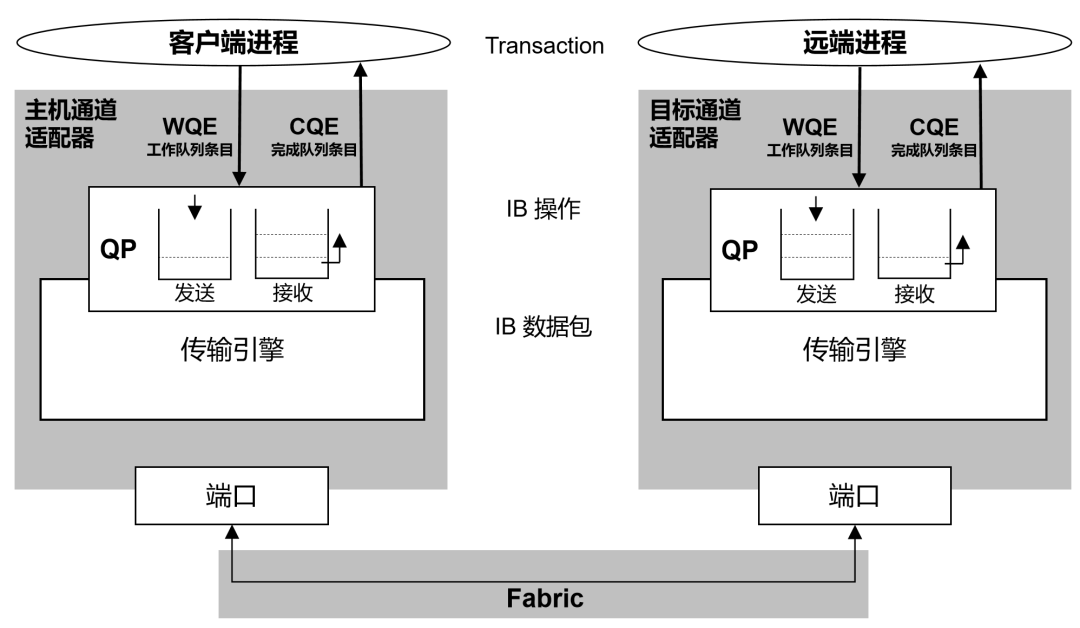 通信技术