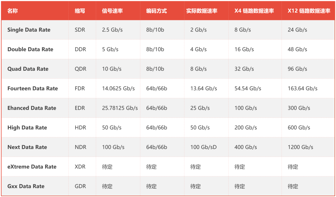 通信技术