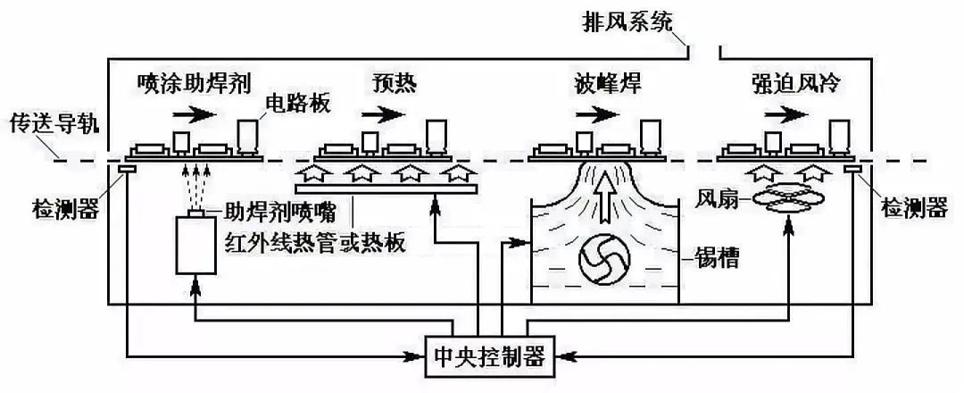 回流焊